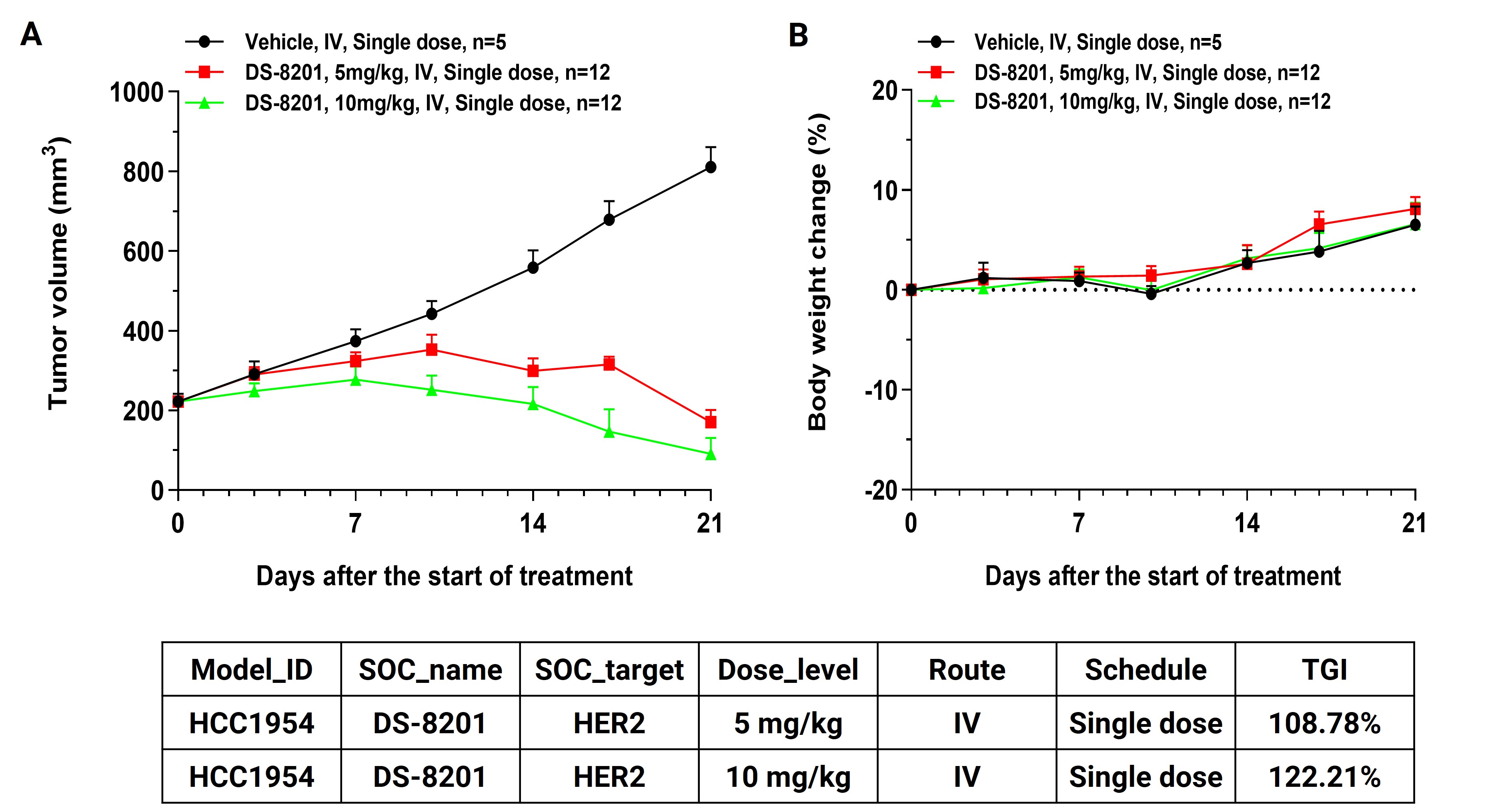 Relationship of tumor volume and treatment time for high and low dose DS8201 administration in the HC1954 tumor model, along with the calculation of tumor growth inhibition (TGI) Relationship of tumor volume and treatment time for high and low dose DS8201 administration in the HC1954 tumor model, along with the calculation of tumor growth inhibition (TGI)