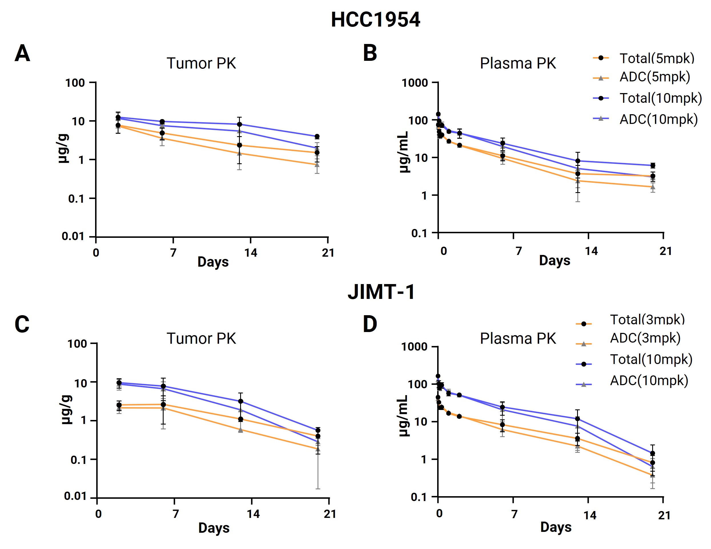 PK curves of total and conjugated antibodies for high and low doses of DS8201 in HCC1954 and JIMT-1 tumor models PK curves of total and conjugated antibodies for high and low doses of DS8201 in HCC1954 and JIMT-1 tumor models
