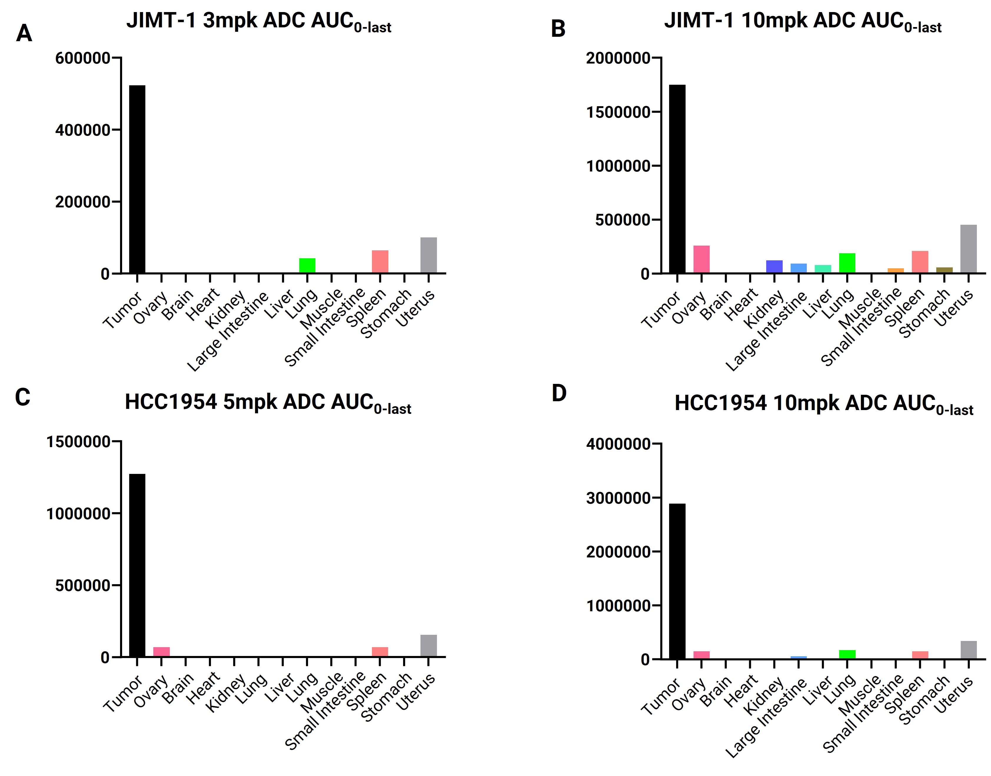 Tissue exposure distribution of different doses of DS8201 in HCC1954 and JIMT-1 tumor models Tissue exposure distribution of different doses of DS8201 in HCC1954 and JIMT-1 tumor models