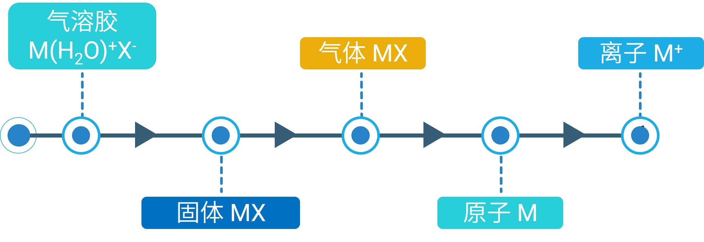 化合物在ICP中的离子化过程