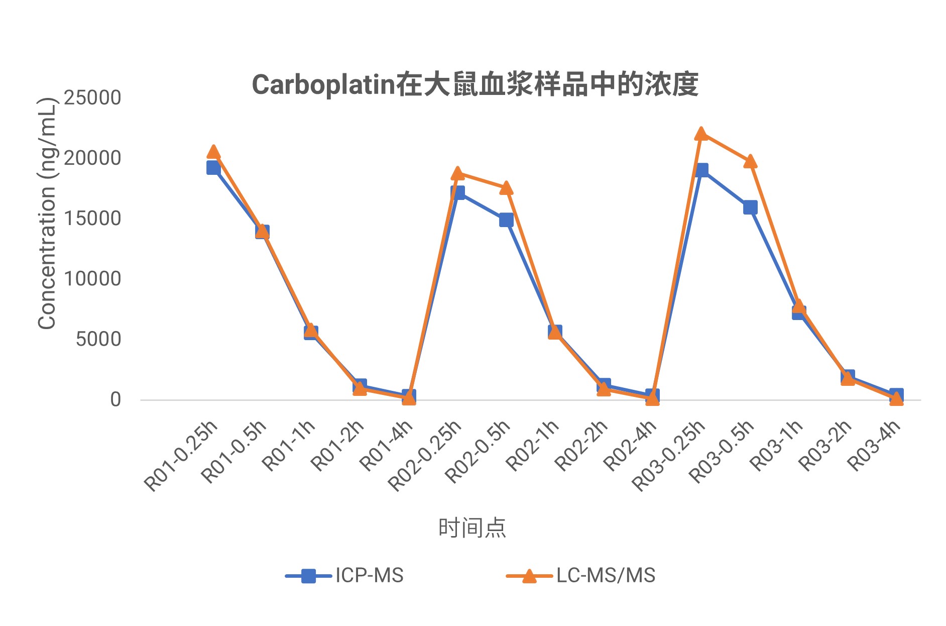 LC-MSMS和ICP-MS平台Carboplatin检测浓度结果对照