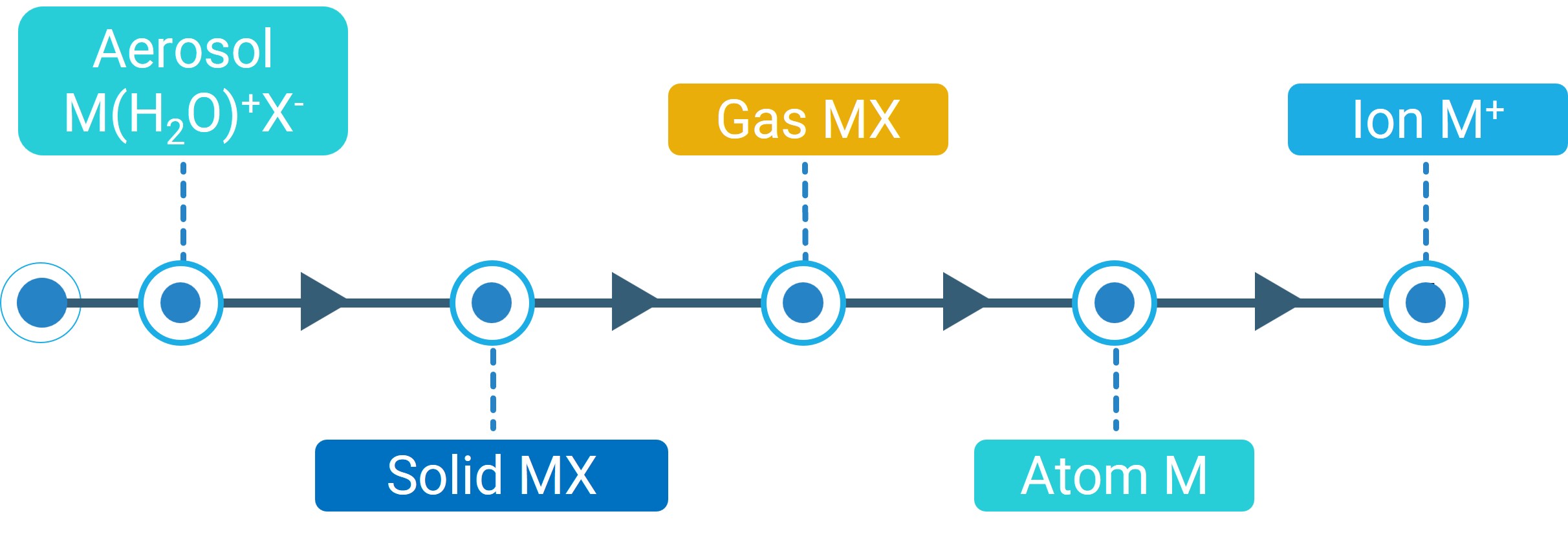 Ionization process of element in ICP
