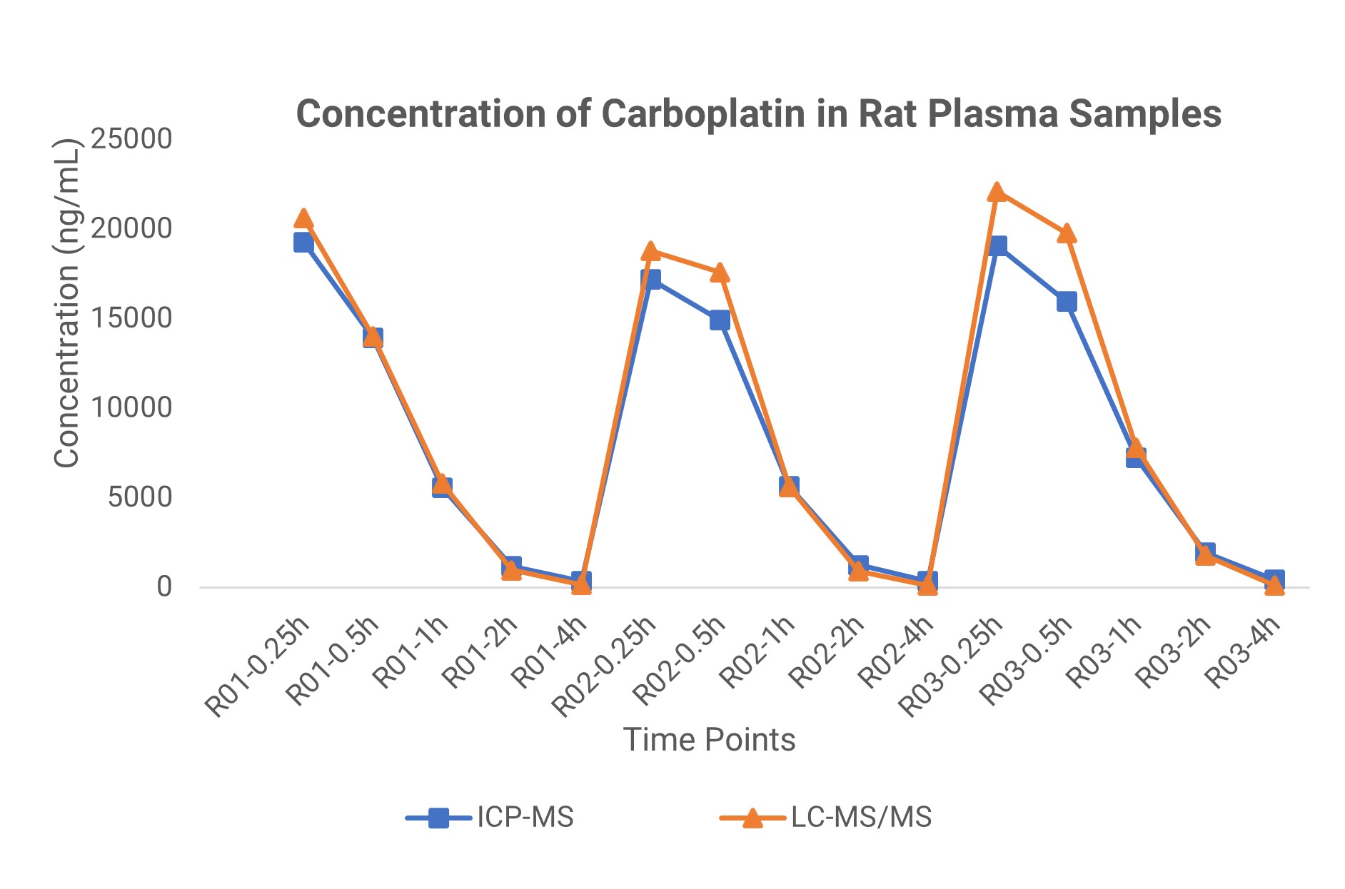 Comparison of carboplatin concentrations using LC-MS/MS and ICP-MS