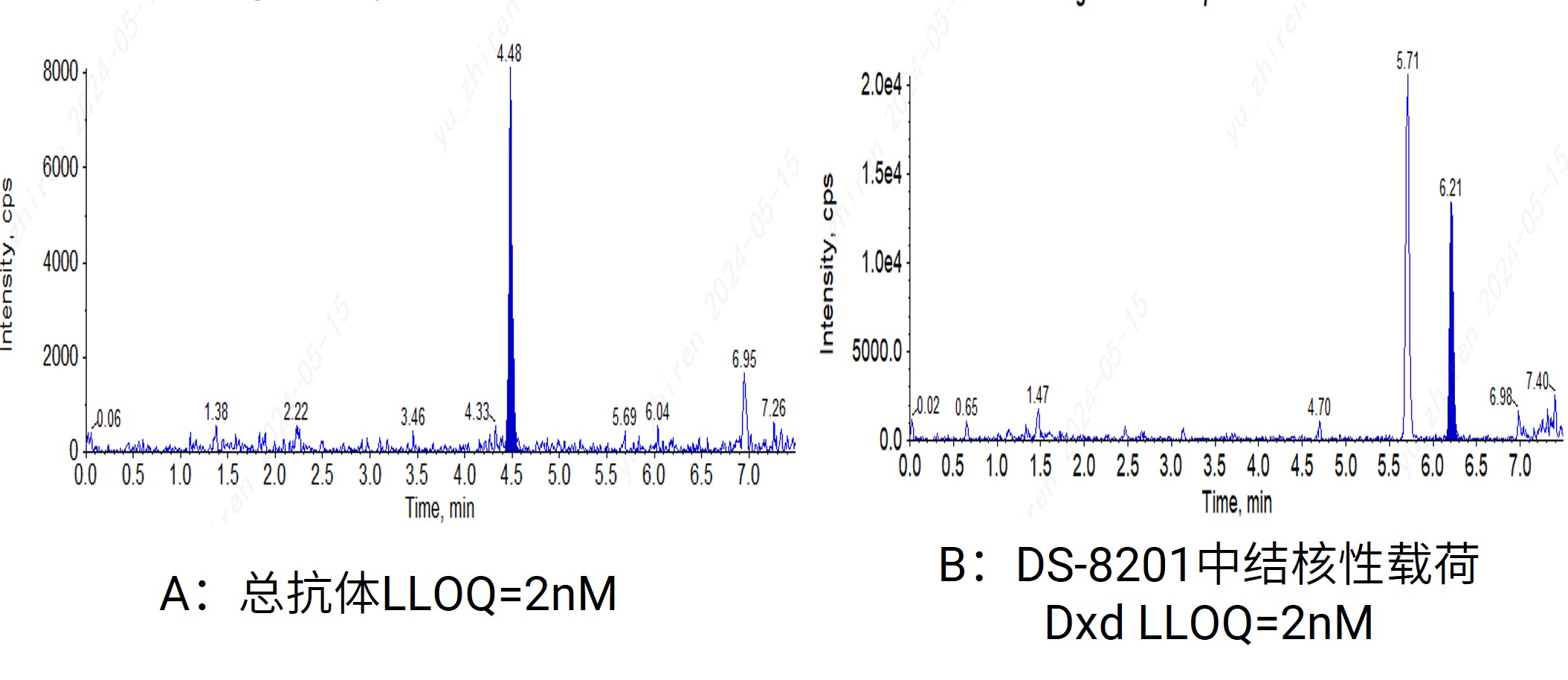 经木瓜蛋白酶和胰蛋白酶消化后大鼠血清中 DS-8201 的 LLOQ 样品色谱图:总抗体LLOQ (A)、结合型载荷LLOQ(B) 经木瓜蛋白酶和胰蛋白酶消化后大鼠血清中 DS-8201 的 LLOQ 样品色谱图:总抗体LLOQ (A)、结合型载荷LLOQ(B)