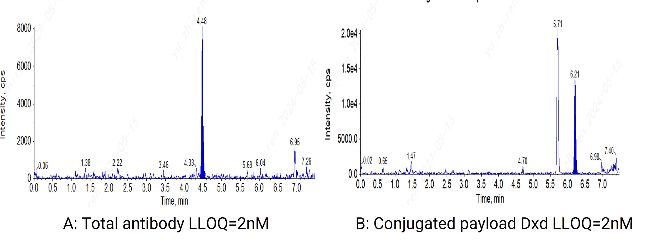 Chromatogram of LLOQ sample of DS-8201 in rat serum after papain and trypsin digestion: total antibody (A) and conjugated payload (B)