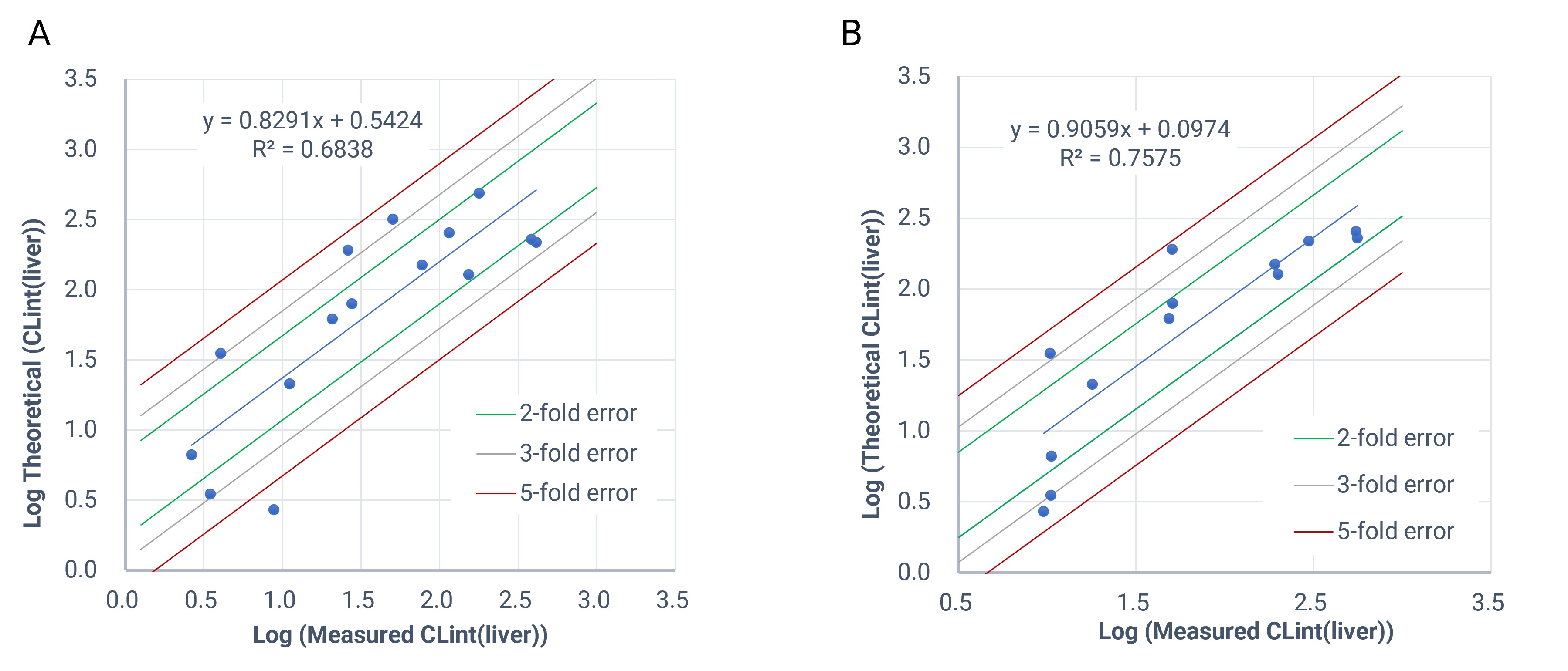 Correlation of observed and theoretical hepatic intrinsic clearance from in vitro metabolism experiments with human hepatocytes (A) and human liver microsomes (B)