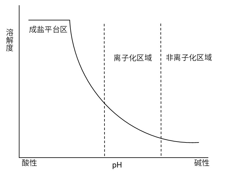 弱碱性化合物的pH溶解度曲线