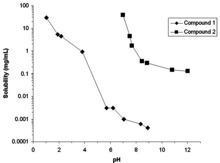 pH对Compound 1和Compound 2溶解度的影响