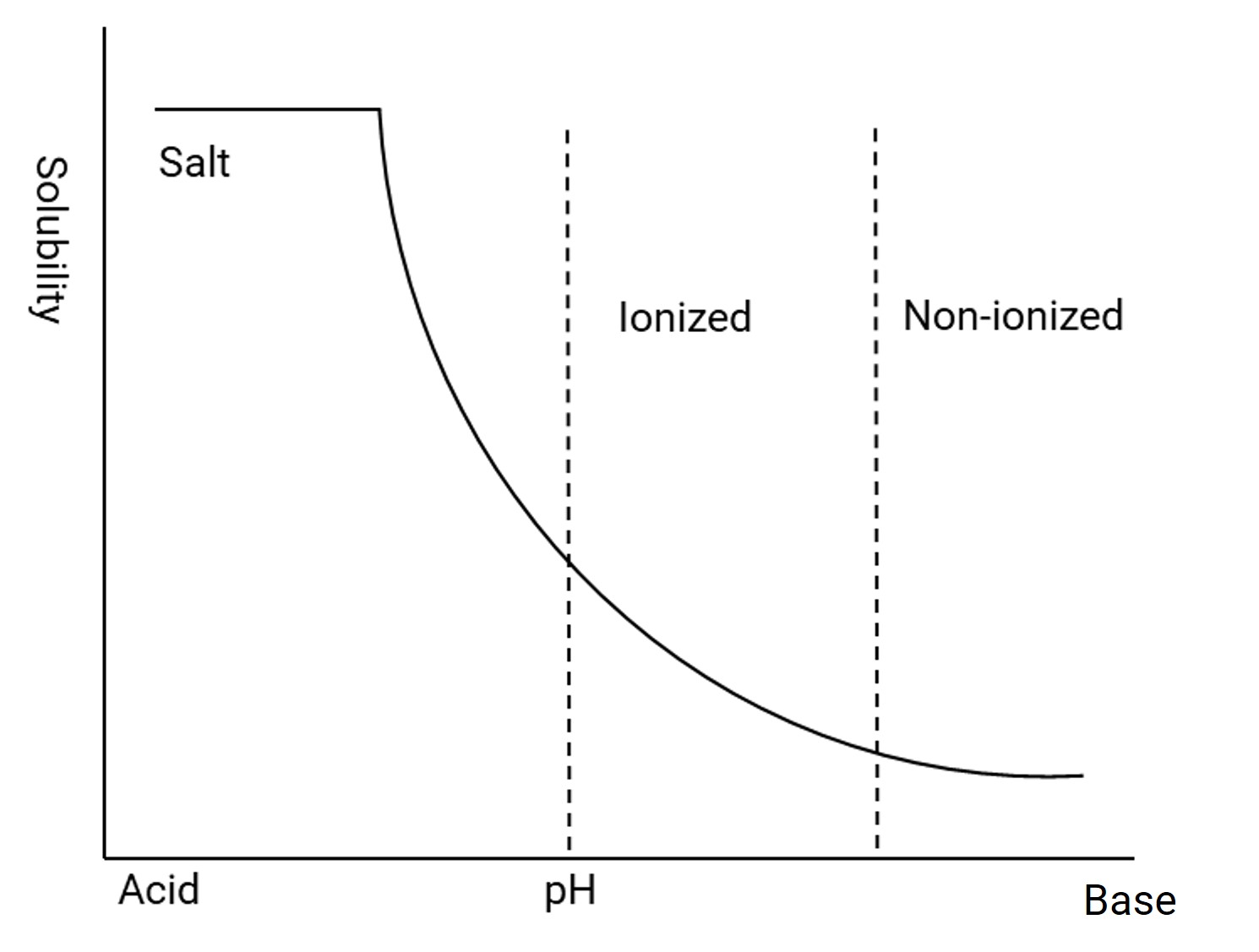 pH solubility curves for weakly basic compounds