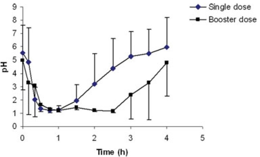 Canine gastric pH after a single pentagastrin treatment (6 μg/kg intramuscularly) and after a booster dose 1.5 h after the initial treatment