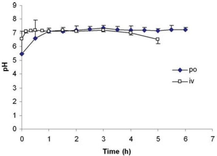 Canine gastric pH after oral (40 mg) or intravenous bolus (0.5 mg/kg) administration of famotidine