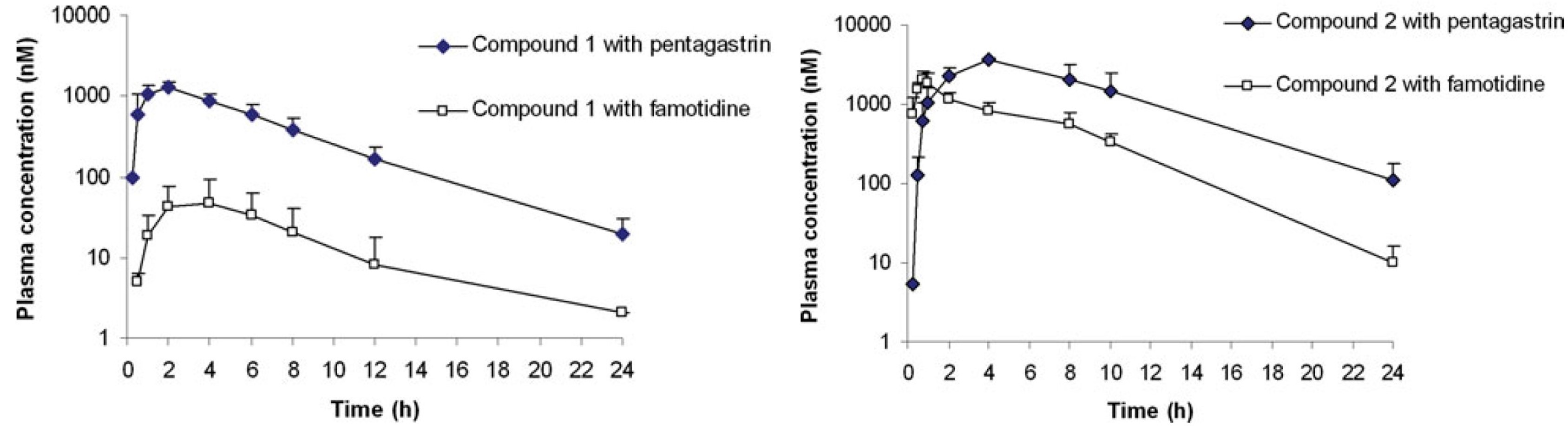 Effect of Pentagastrin and Famotidine pretreatment on plasma concentration-time curves of compound 1 and compound 2
