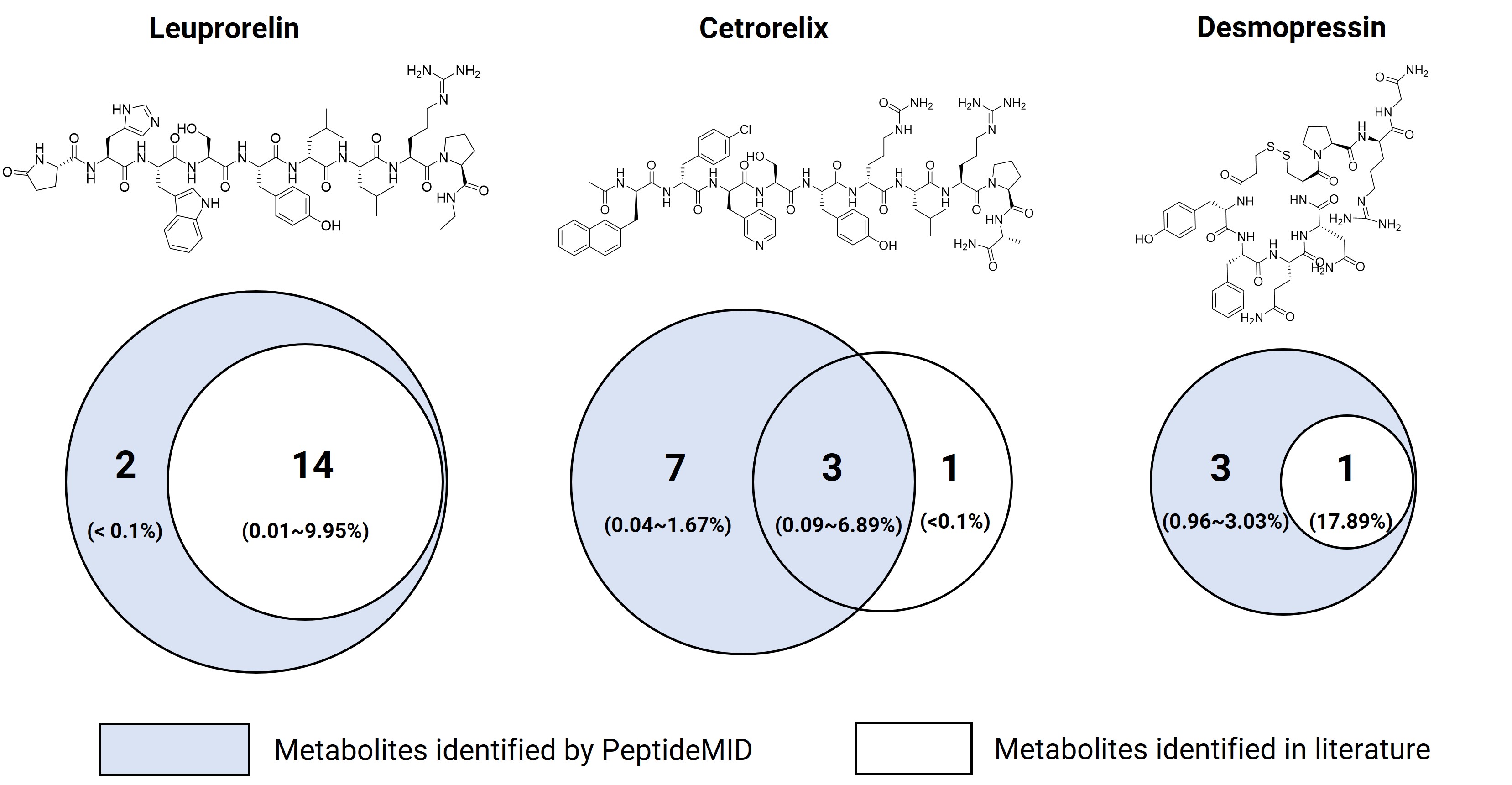 Comparison of in vitro kidney S9 metabolite identification results for three marketed peptides using PeptideMID and literature reports