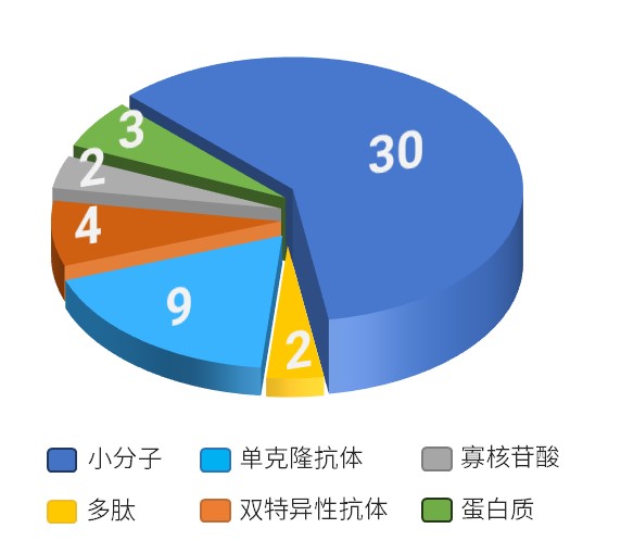 按照分子类型汇总的获批药物数量