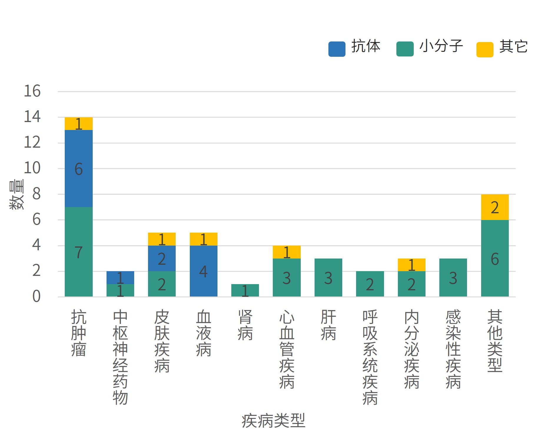 按照分子类型及疾病领域汇总的获批药物情况