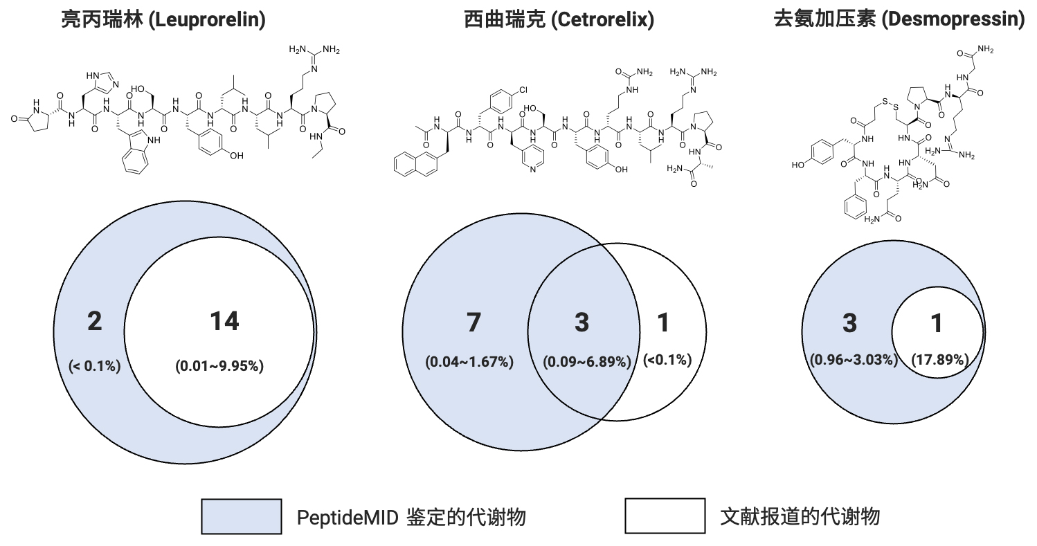 三种上市多肽体外肾S9代谢产物PeptideMID和文献报道的鉴定结果对比图 三种上市多肽体外肾S9代谢产物PeptideMID和文献报道的鉴定结果对比图