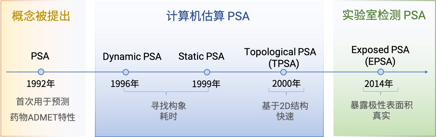 EPSA的发展历程 EPSA的发展历程