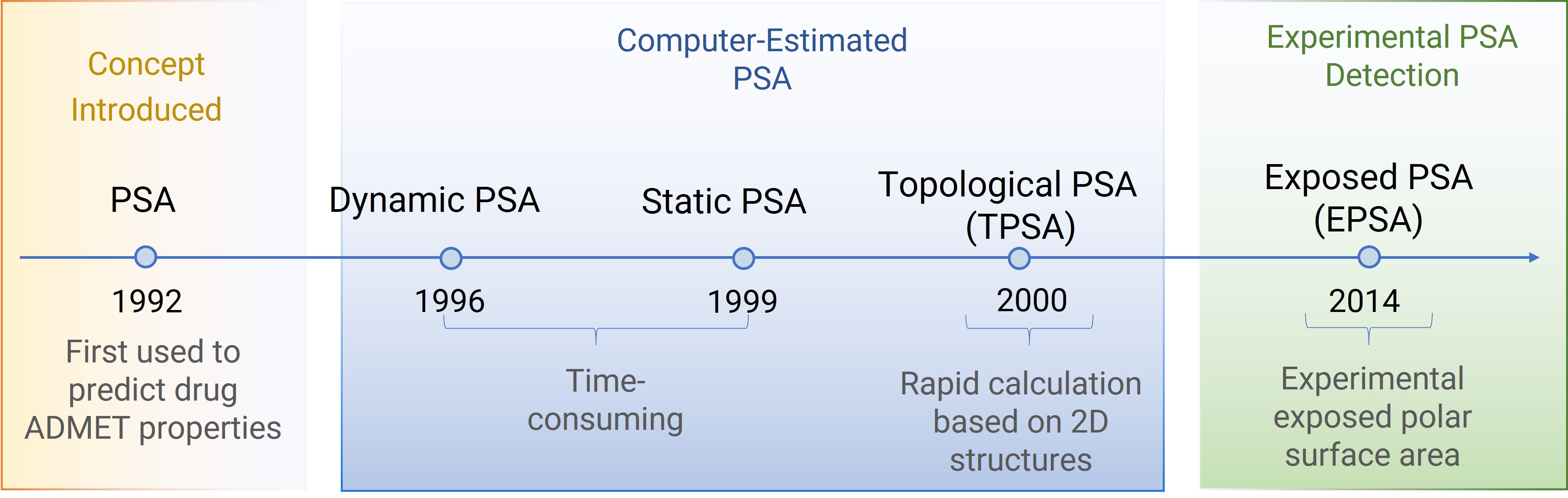 The development history of EPSA
