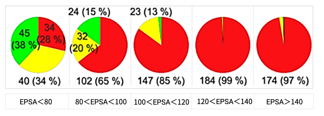 Pie chart analysis of EPSA and RRCK permeability data