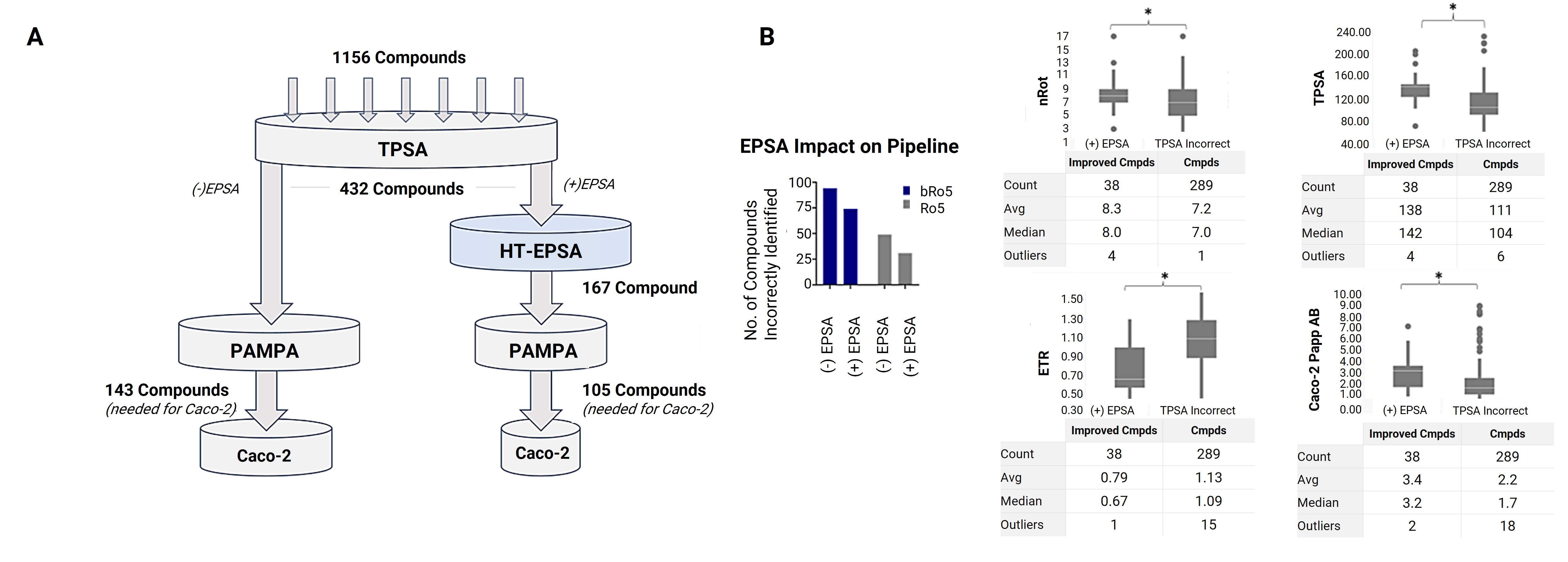 Retrospective funnel analysis of drug screening with (+) and without (-) high-throughput EPSA