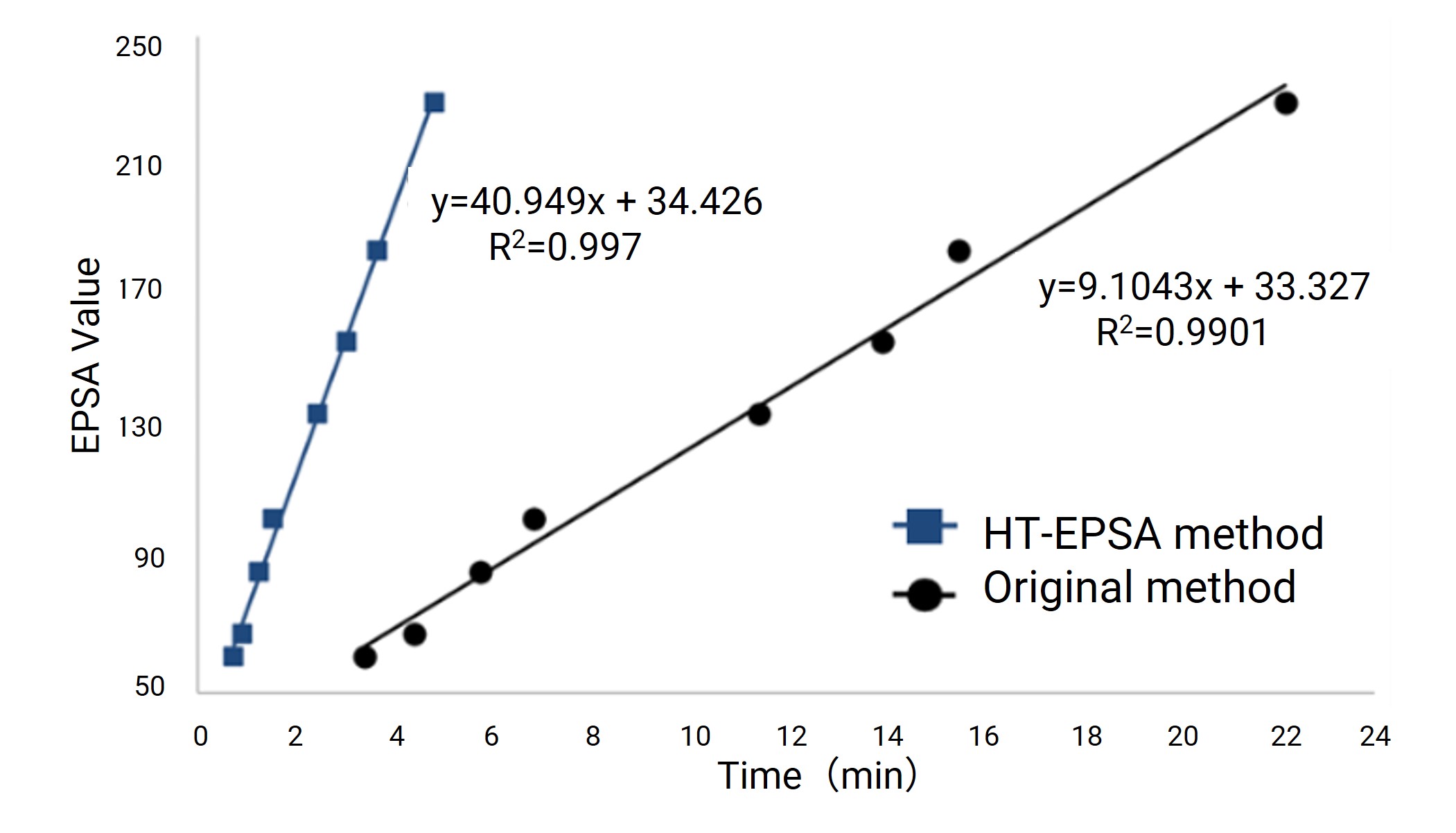 Comparison of linear fitting between high-throughput EPSA after method iteration and the original method