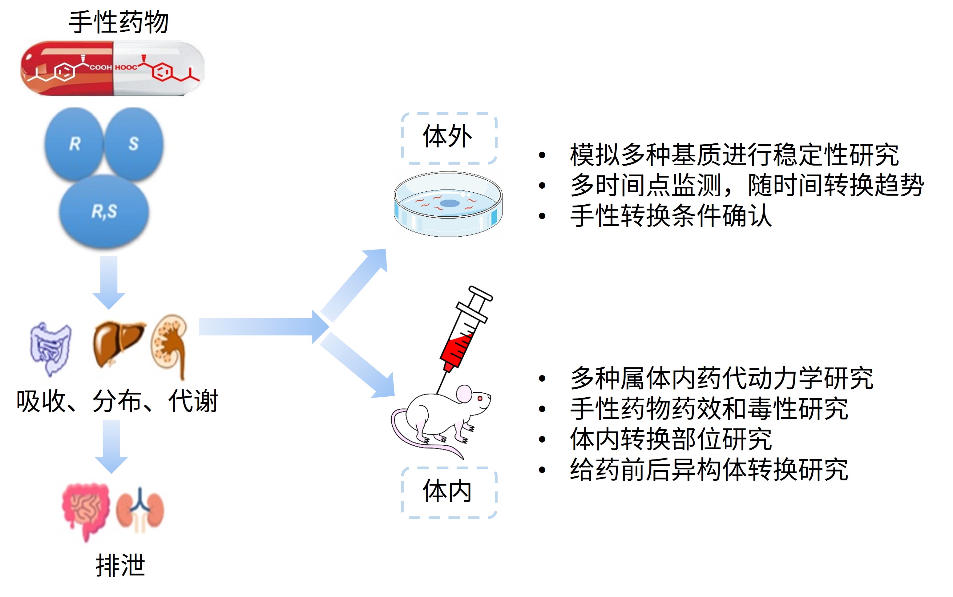 手性药物药代动力学研究策略