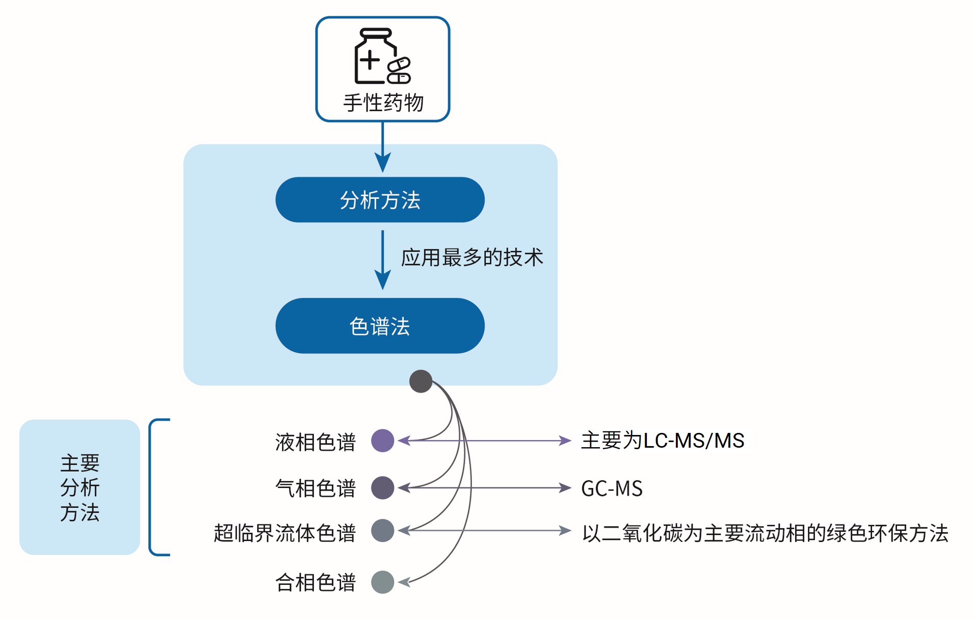 手性药物的主要分析方法