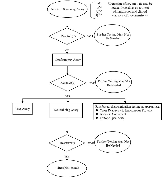 Tiered approach for ADA testing