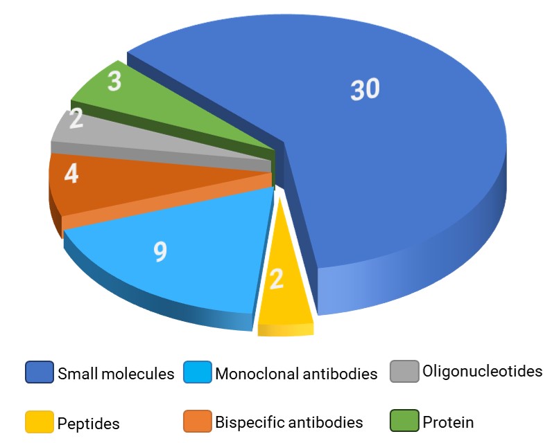 Number of FDA-approved drugs in 2024 by molecular type