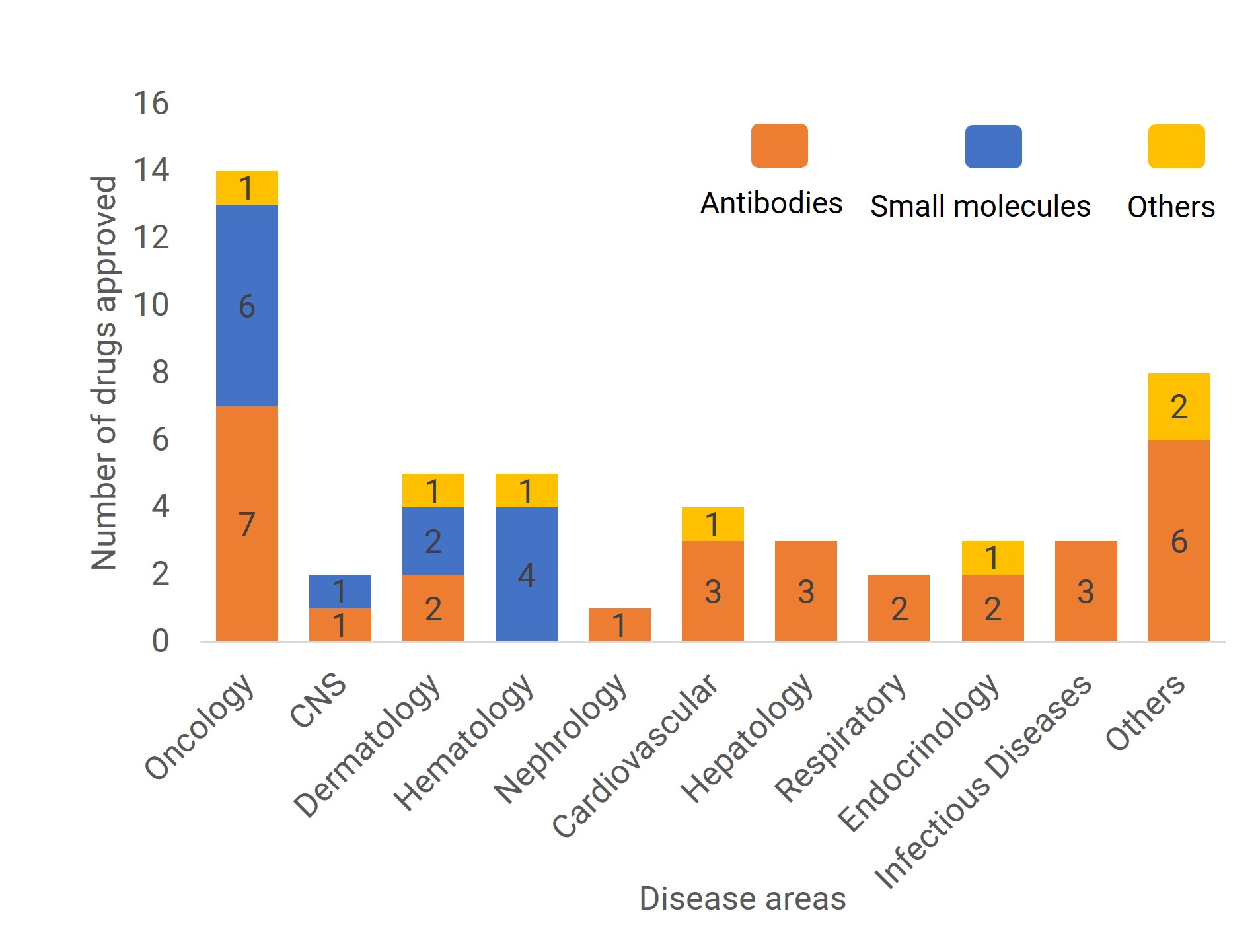 FDA-Approved drugs by molecular type and disease area