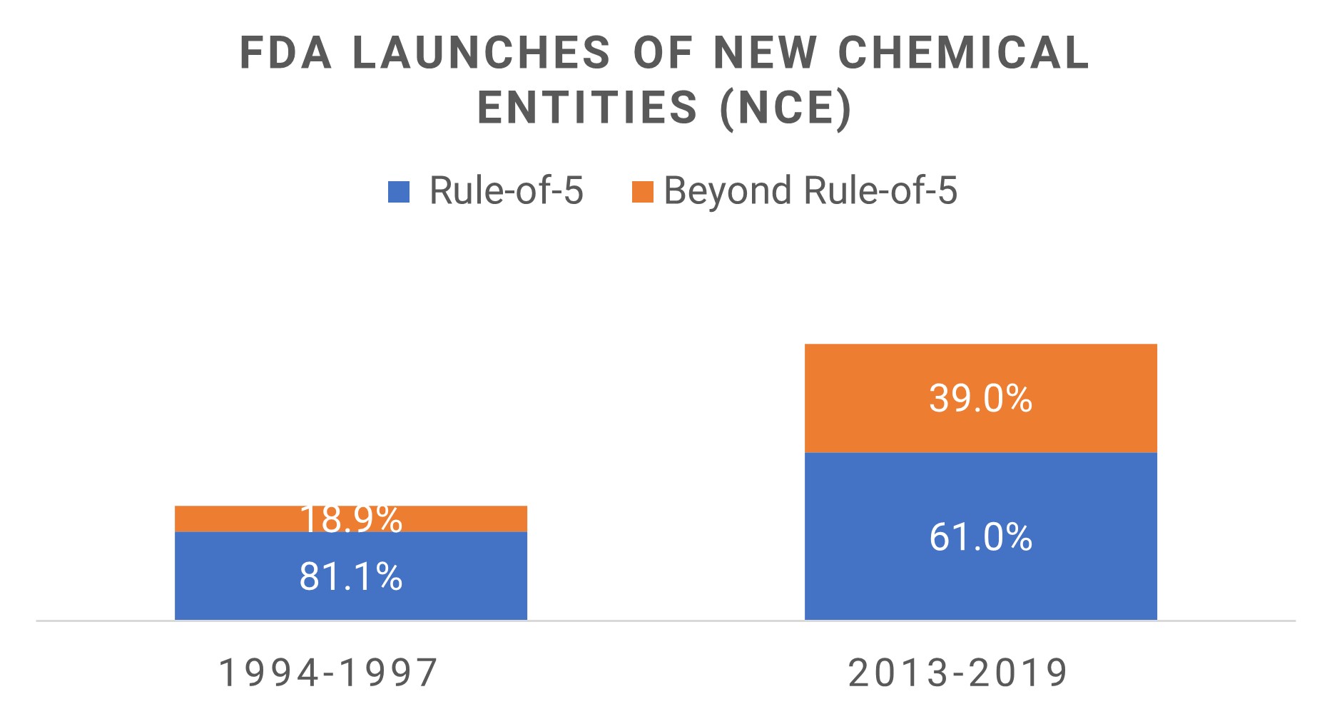 Analysis of the proportion of FDA-approved bRo5 and Ro5 drugs.jpg