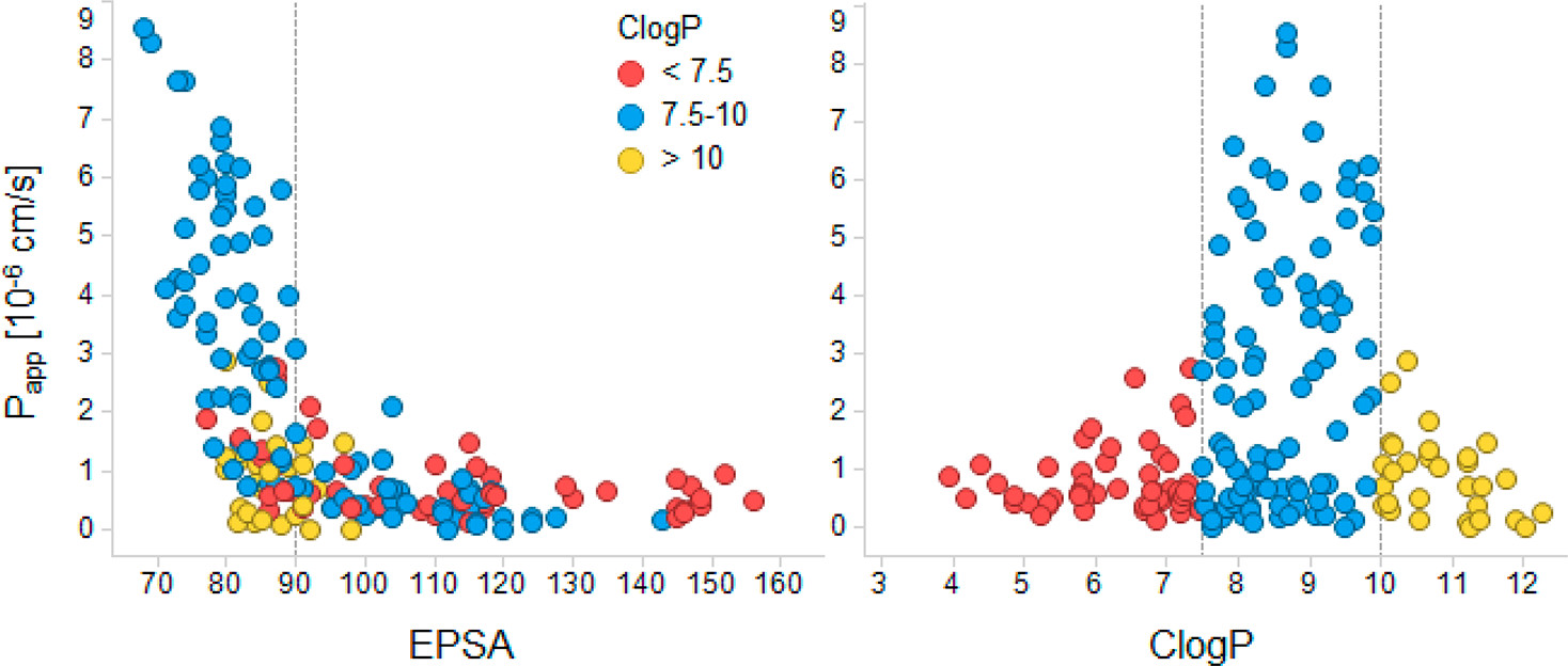 Correlation of EPSA and CLogP with MDCK Cell Permeability