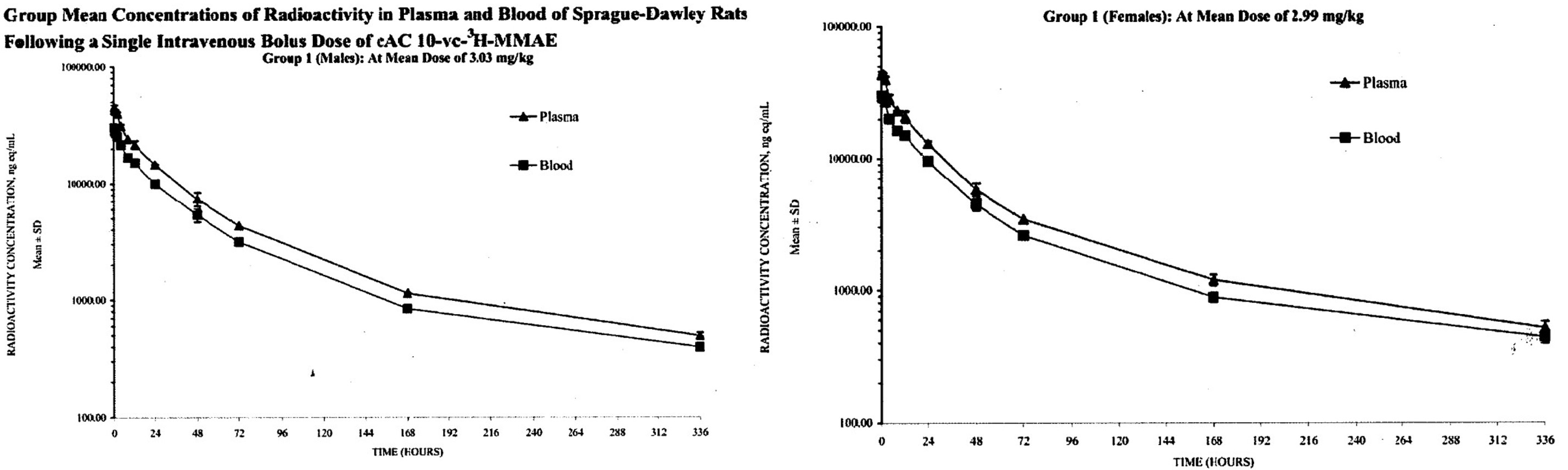 Radioactivity Curves in Whole Blood and Plasma of Male (Left) and Female (Right) SD Rats After Intravenous Injection of 0.06 mg/kg of [3H]-MMAE