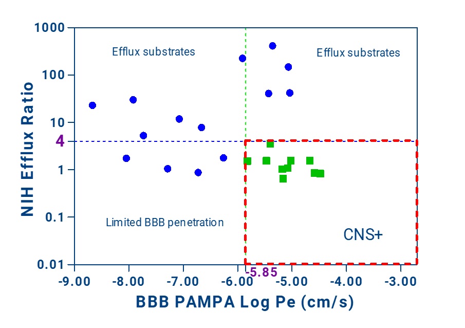 10 CNS+ Compounds Were Selected Accurately (Green Square), Combining BBB-PAMPA and MDR1-MDCK I Assay