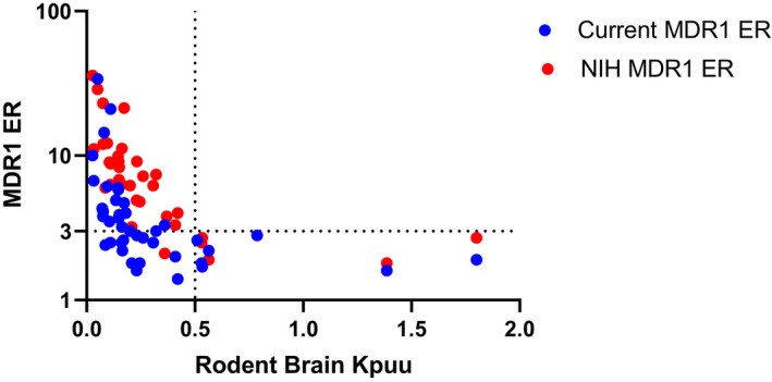 化合物在Current MDR1（MDR1-MDCK II）和NIH MDR1（MDR1-MDCK I）细胞体系中的外排比（ER）与大鼠脑Kp,uu的相关性