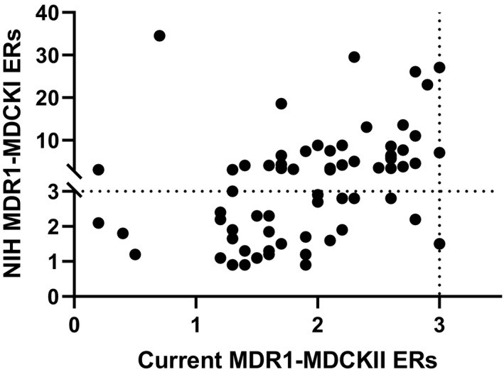  化合物在MDR1-MDCK II和MDR1-MDCK I细胞体系中的外排比（ER）的对比