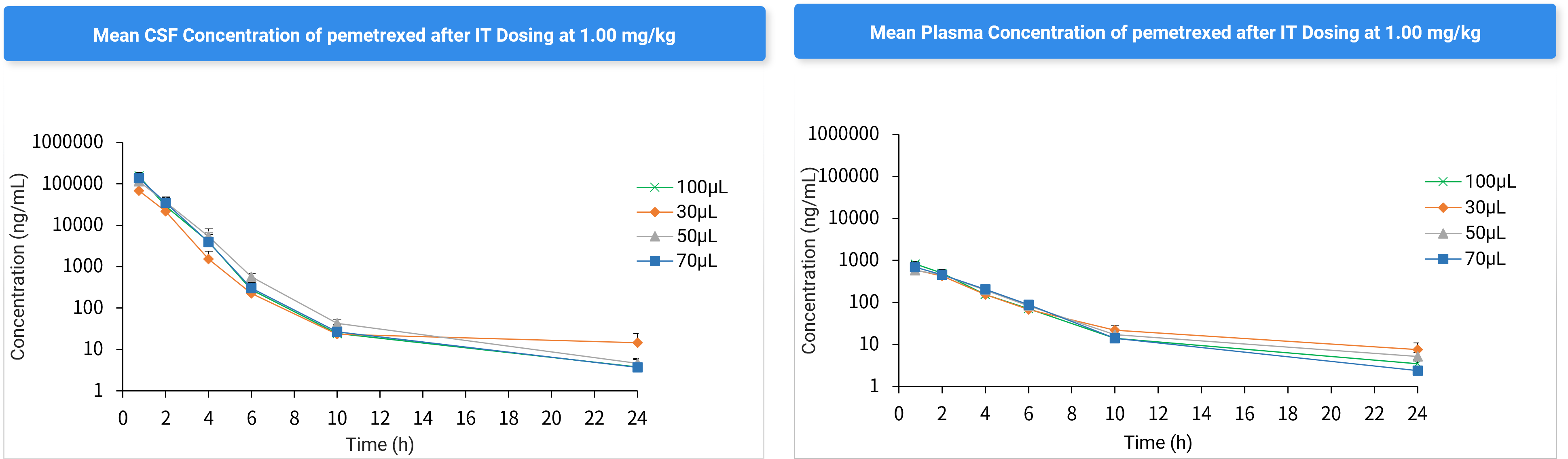 CSF and Plasma PK Profiles at Different Administration Volumes (30–100 µL, G4-G7)