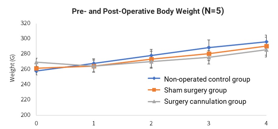 Pre- and Post-Operative Body Weight Changes (4-Day Monitoring, N=5)