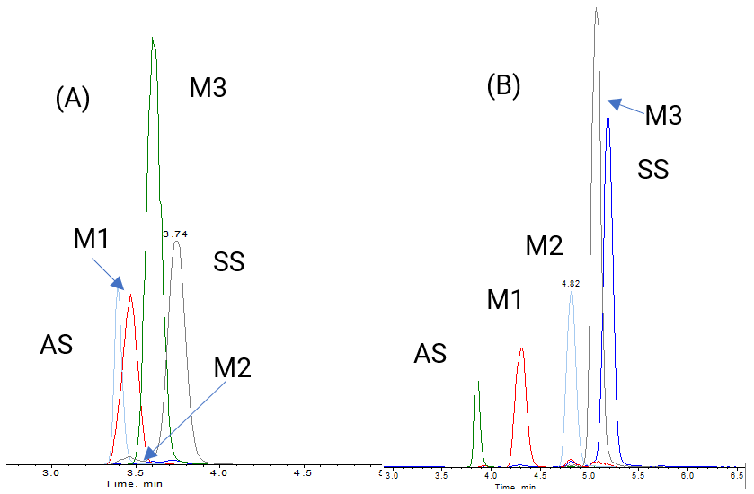 (A): organic in mobile phase are isopropanol and acetonitrile; (B): organic in mobile phase are methanol and acetonitrile (A): organic in mobile phase are isopropanol and acetonitrile; (B): organic in mobile phase are methanol and acetonitrile