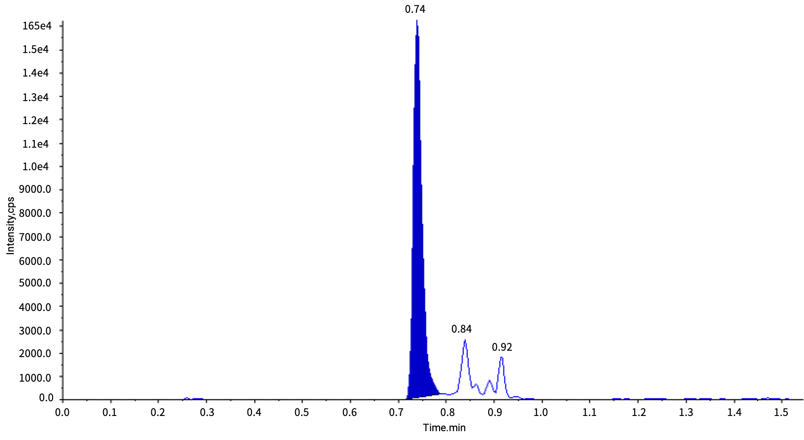 2 ng/mL Viltolarsen的大鼠血浆样品 2 ng/mL Viltolarsen的大鼠血浆样品