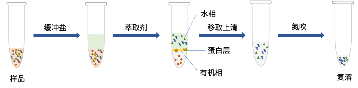 液液萃取示意图 液液萃取示意图