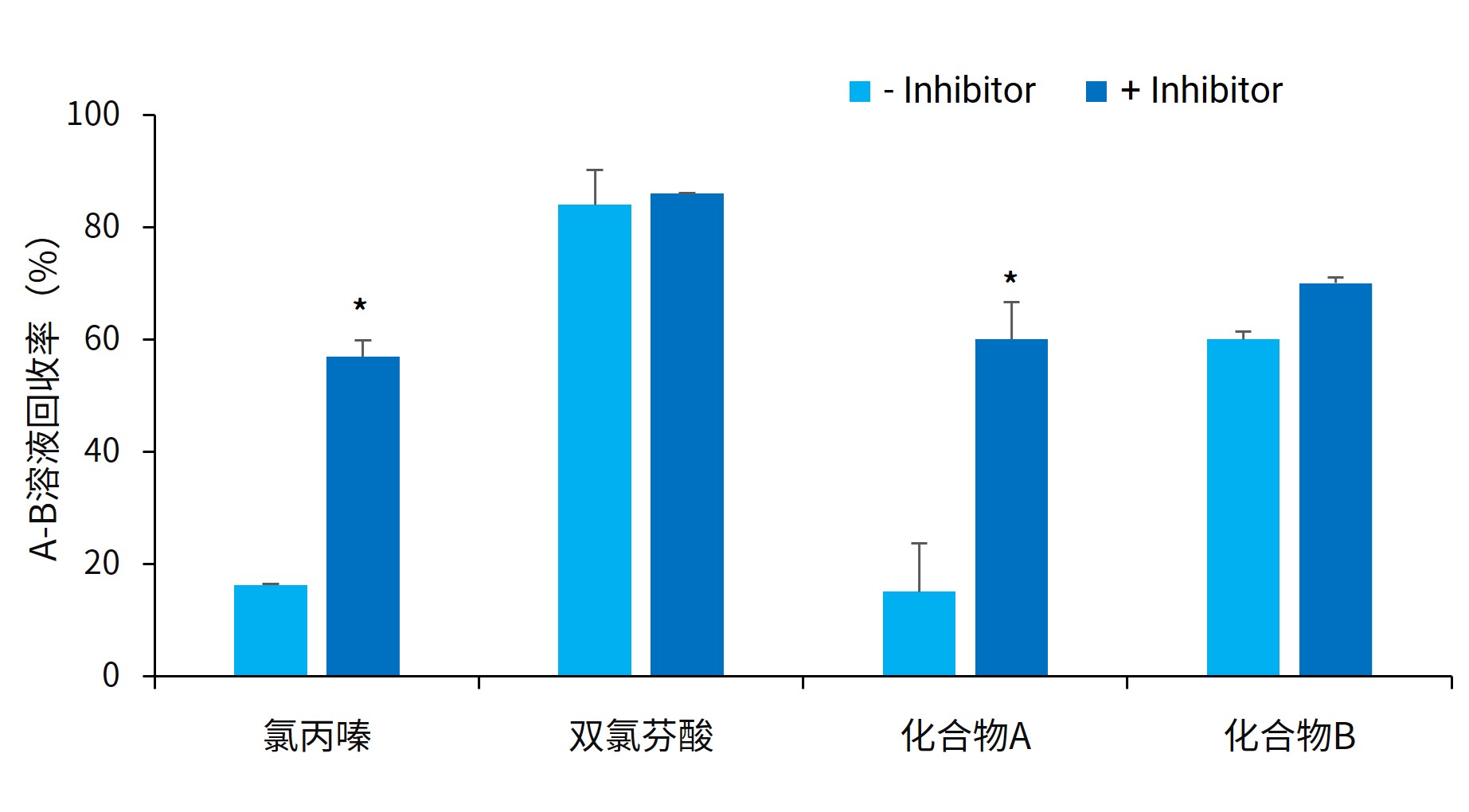 MDCK II细胞测试化合物验证（Transwell模型）（*p<0.05，即有显著性差异）