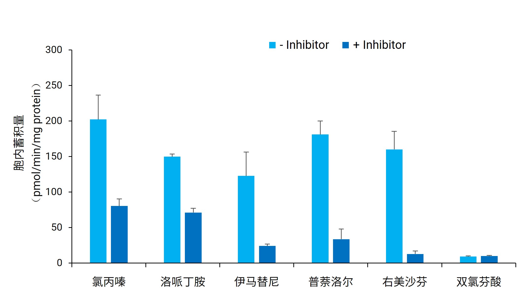 MDCK II细胞模型药物验证（孔板模型）
