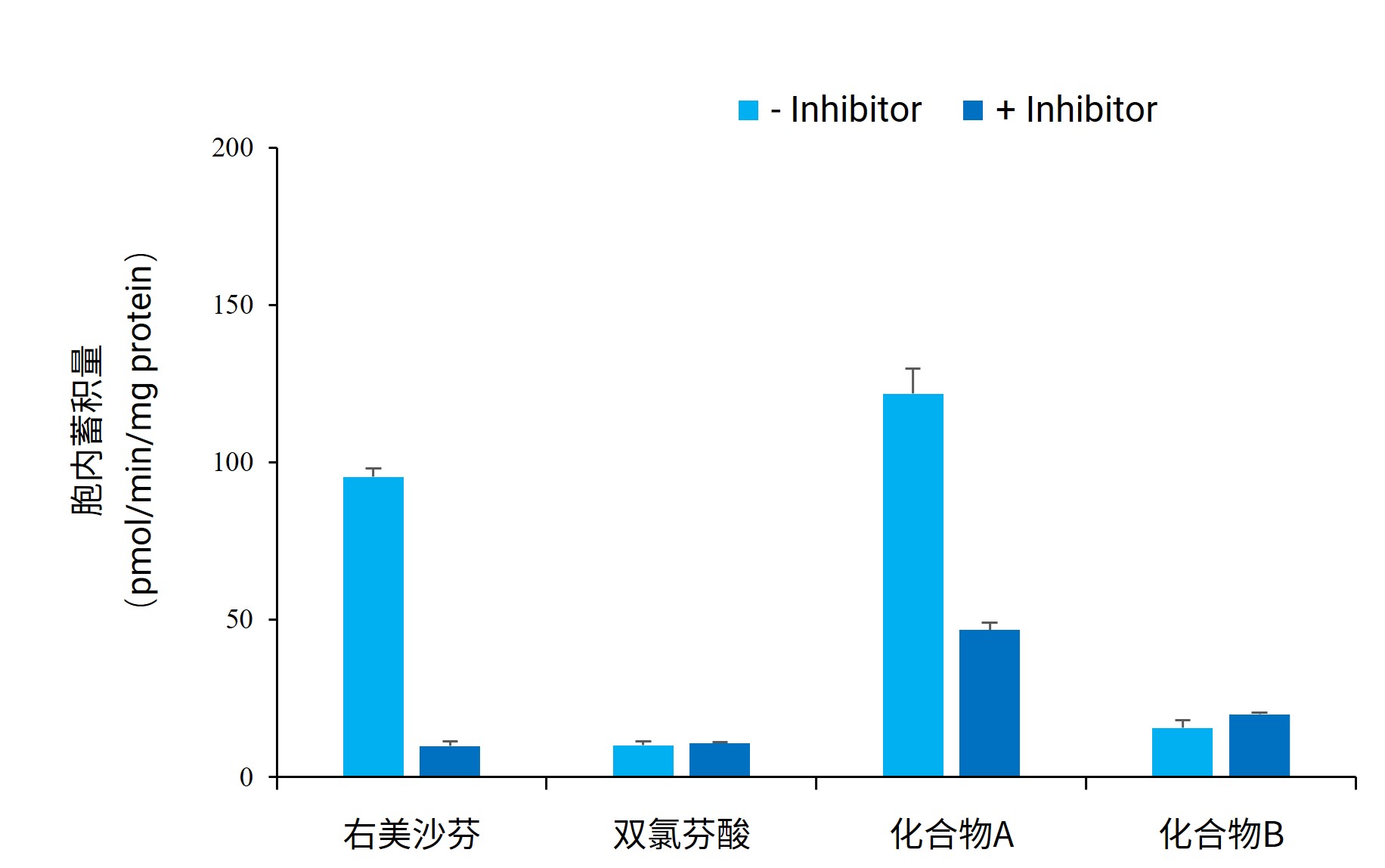 MDCK II细胞测试化合物验证（孔板模型）