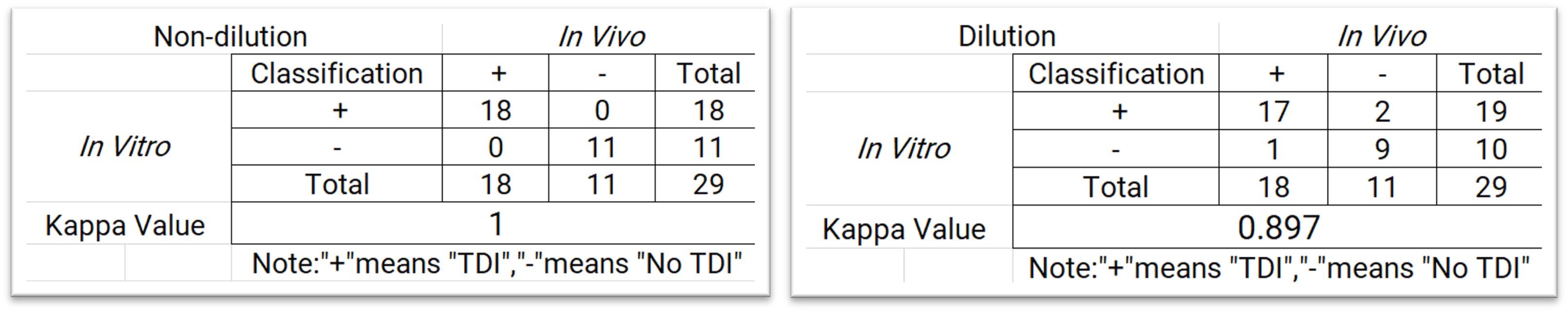 Concordance analysis (kappa statistic) between dilution and non-dilution methods versus in vivo outcomes