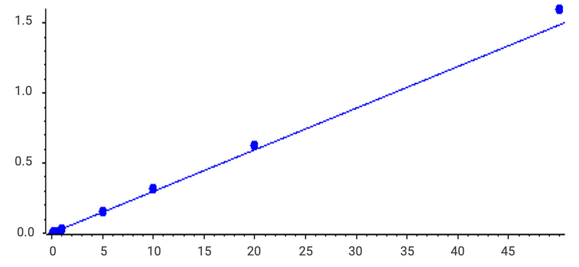 阳离子脂质线性（0.1-50ng/mL，r=0.99498）