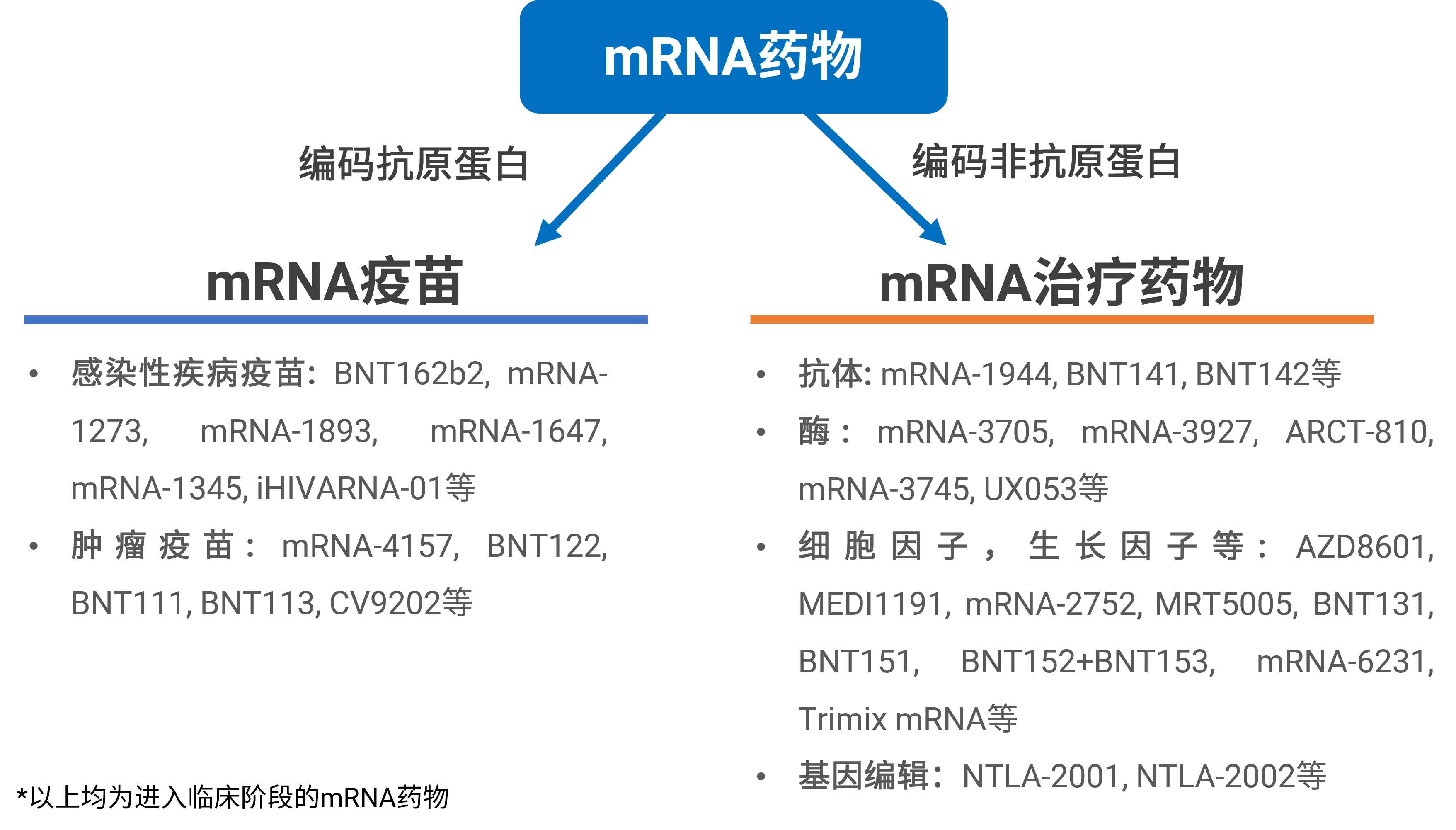 mRNA药物的分类