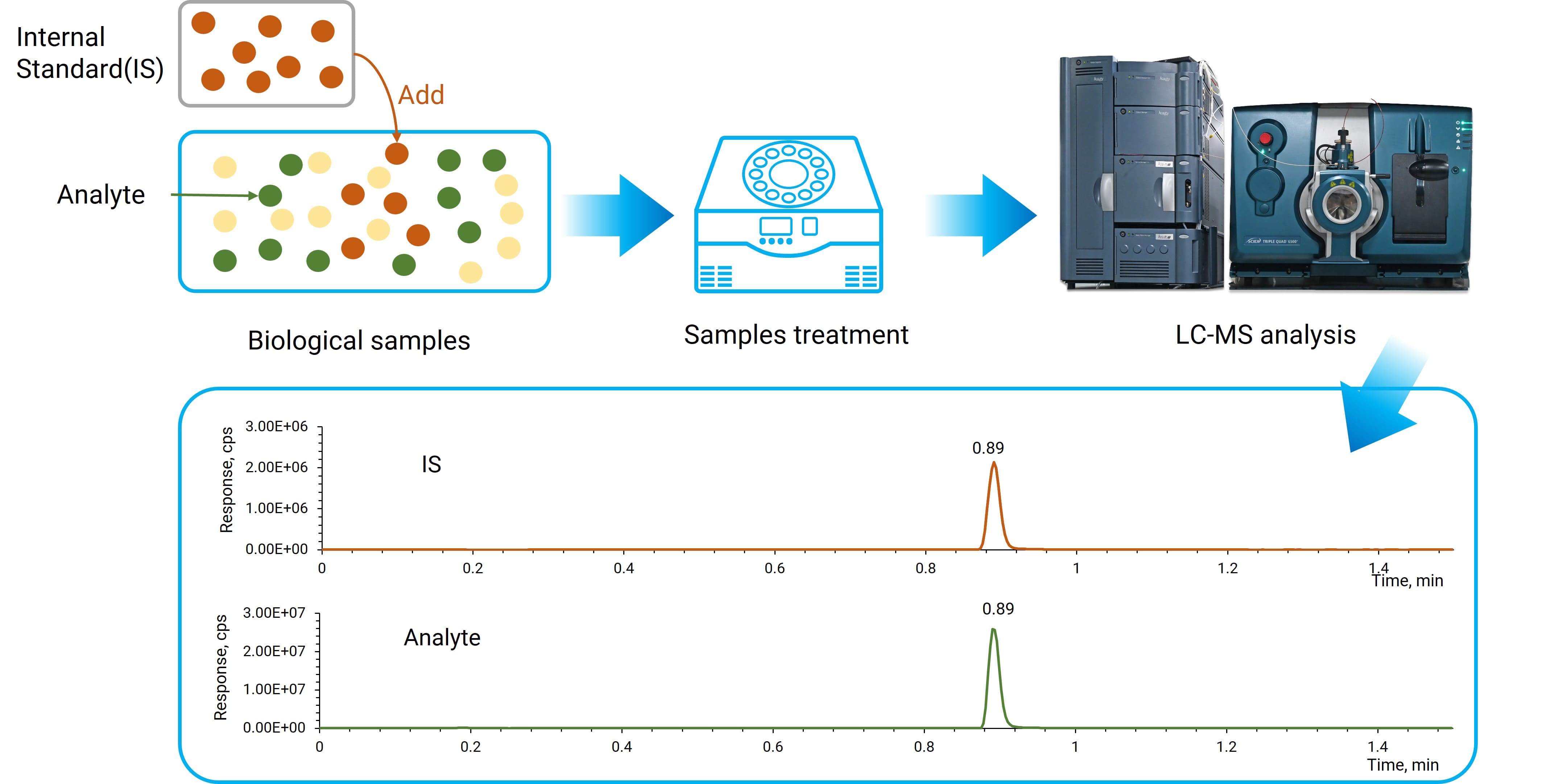LC-MS Analysis of Biological Samples LC-MS Analysis of Biological Samples