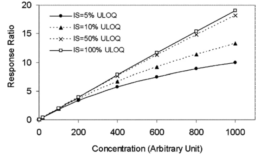 Calibration Curve Relationships with Different Internal Standard Concentrations Calibration Curve Relationships with Different Internal Standard Concentrations