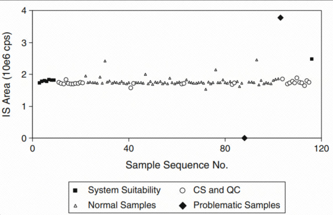 Individual Anomalies in IS Response Individual Anomalies in IS Response